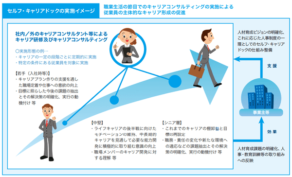 セルフキャリアドック制度とは 導入した企業例 導入支援について キャリアコンサルタントドットネット