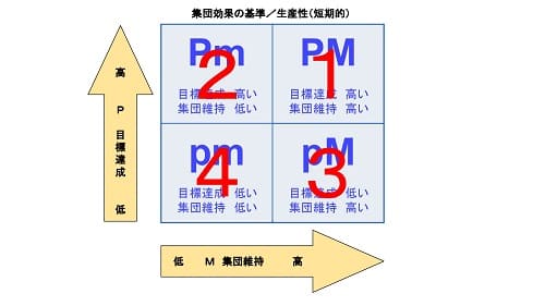 Pm理論でリーダーシップ能力を高めるとは 目標を達成させる4つの具体例 キャリアコンサルタントドットネット