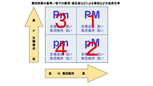 Pm理論でリーダーシップ能力を高めるとは 目標を達成させる4つの具体例 キャリアコンサルタントドットネット