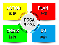 Pdcaサイクルの意味とは 目標達成計画を実行する初心者向けに解説 本当に古くて意味がない キャリアコンサルタントドットネット