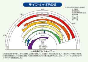 ライフキャリアレインボー（虹）とは？人生100年時代にワークシートを書く方法 | キャリアコンサルタントドットネット