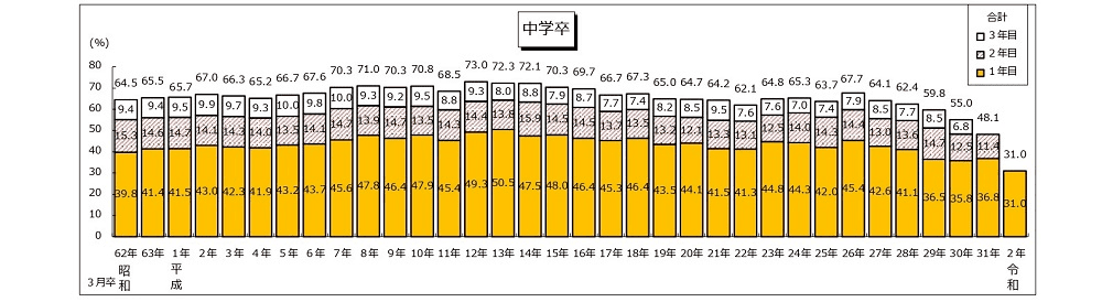中学校卒業者の七五三現象の具体的数値（昭和62年～平成30年）