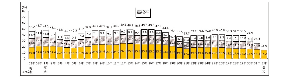 高等学校（高校）卒業者の七五三現象の具体的数値（昭和62年～平成30年）